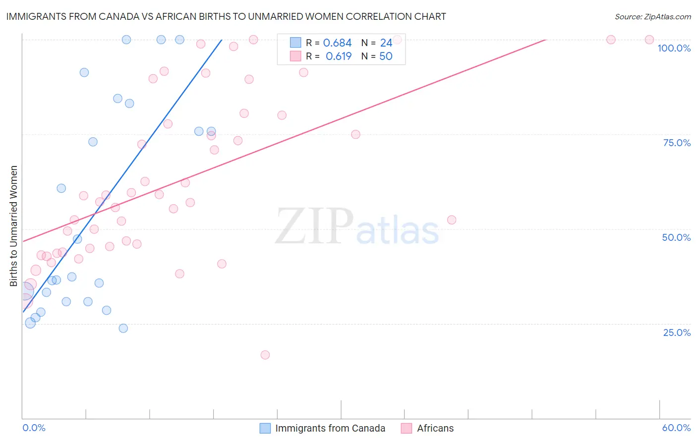 Immigrants from Canada vs African Births to Unmarried Women