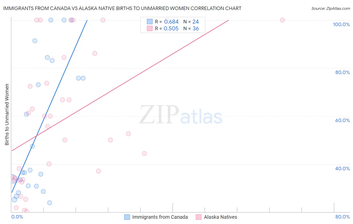 Immigrants from Canada vs Alaska Native Births to Unmarried Women