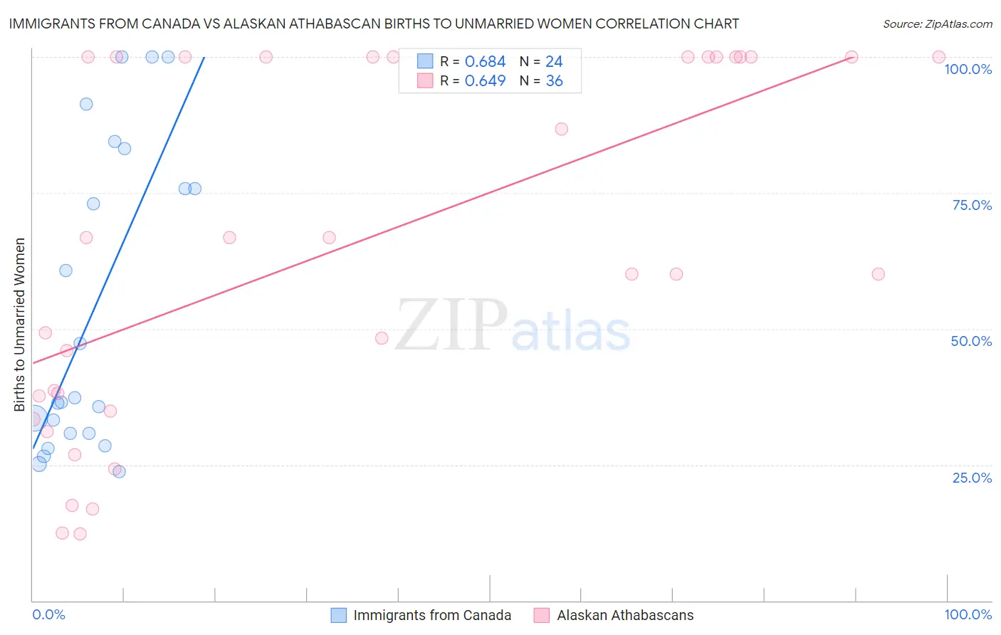 Immigrants from Canada vs Alaskan Athabascan Births to Unmarried Women