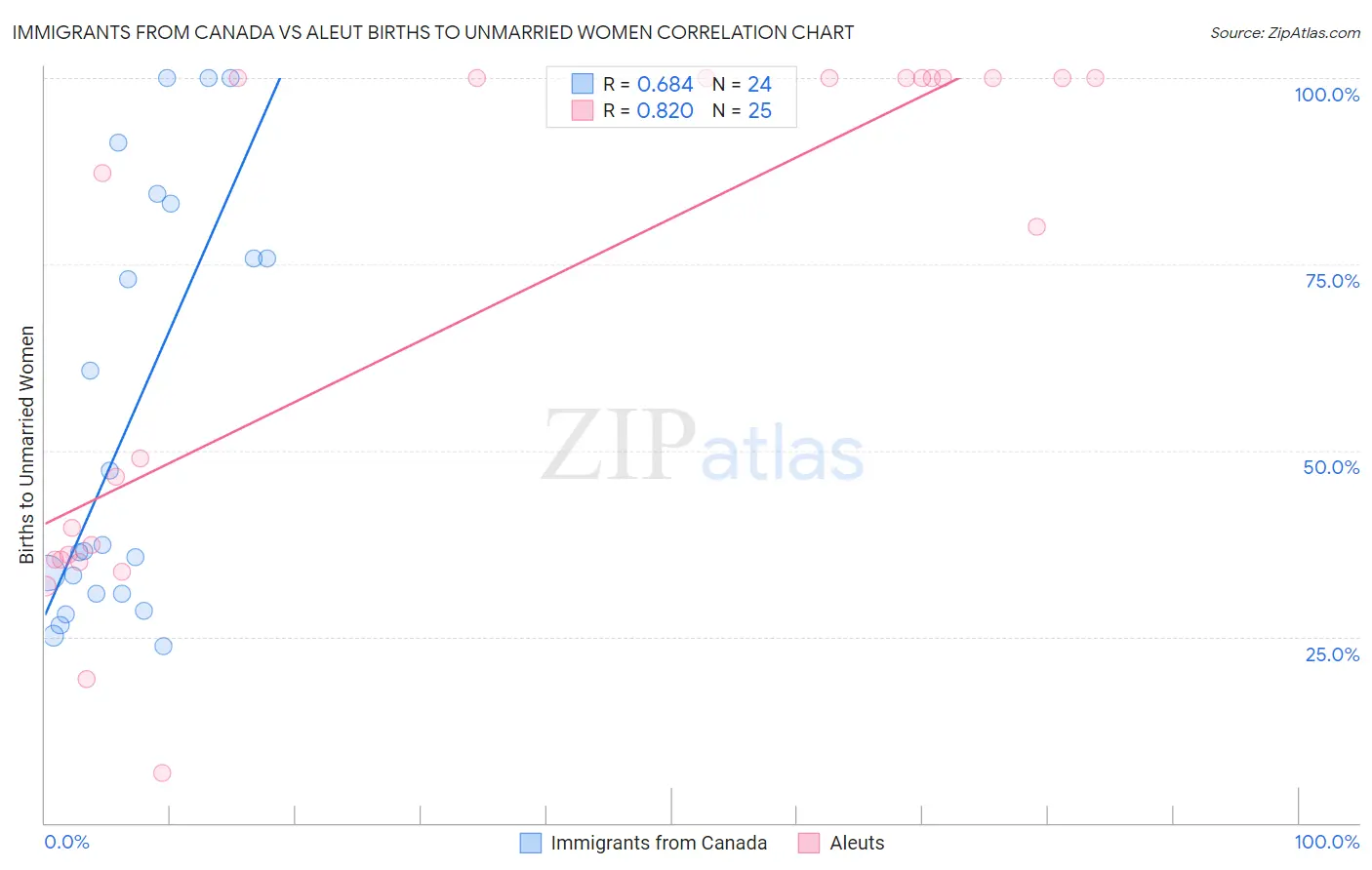 Immigrants from Canada vs Aleut Births to Unmarried Women