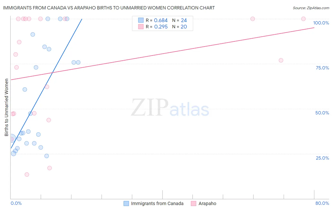 Immigrants from Canada vs Arapaho Births to Unmarried Women