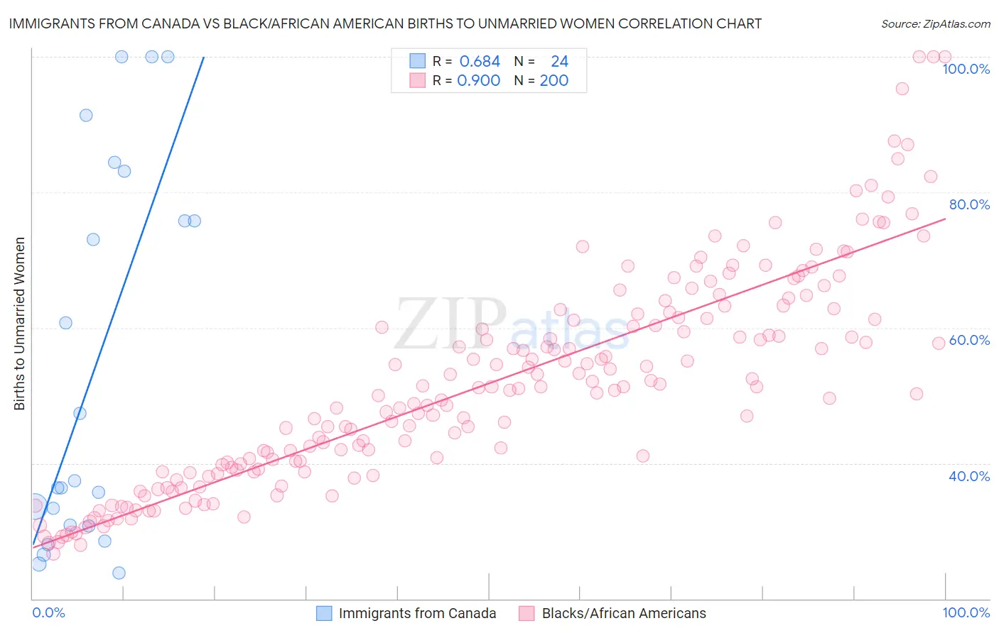 Immigrants from Canada vs Black/African American Births to Unmarried Women