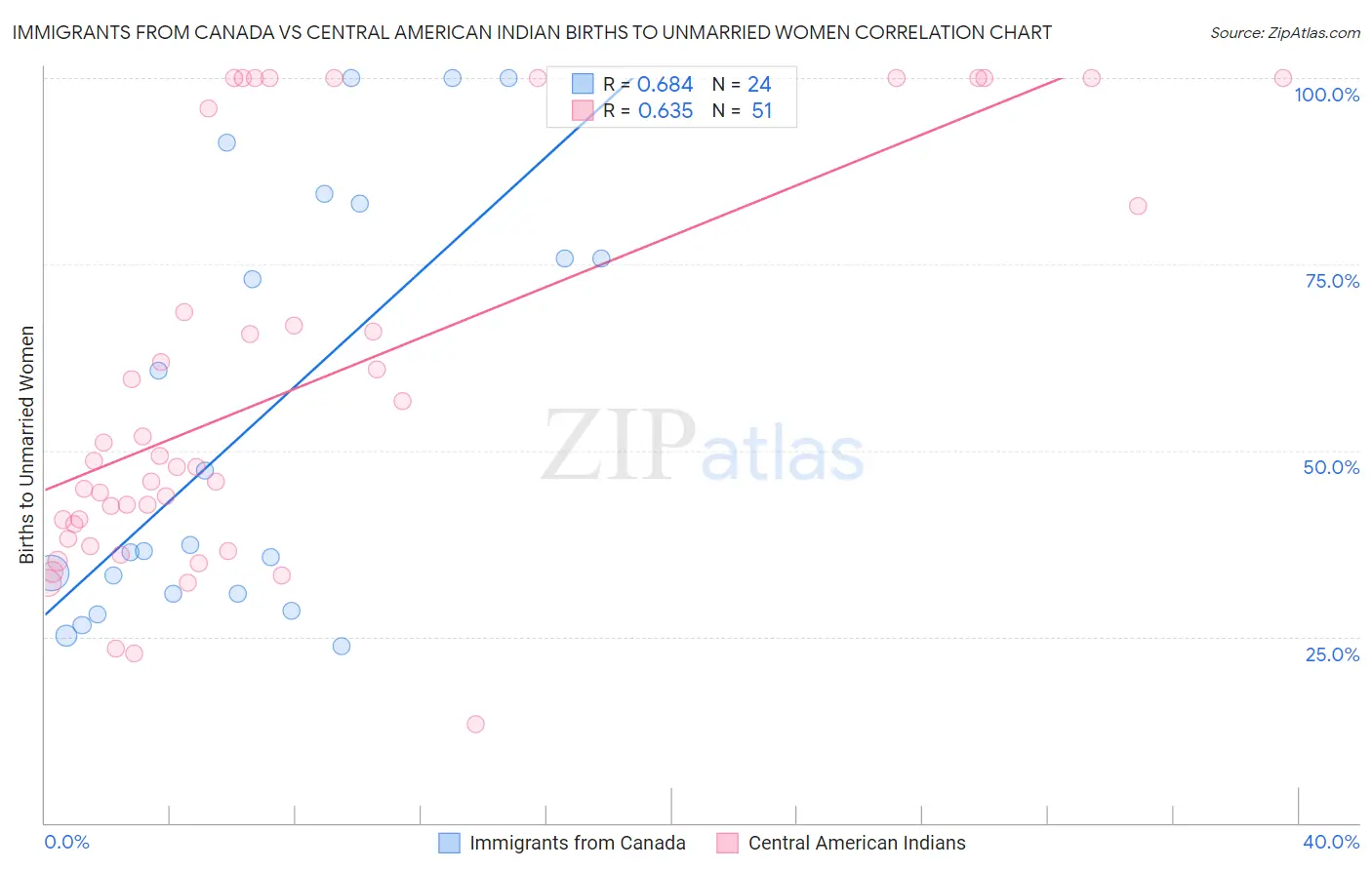 Immigrants from Canada vs Central American Indian Births to Unmarried Women