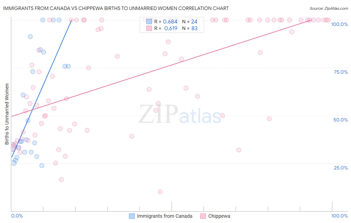 Immigrants from Canada vs Chippewa Births to Unmarried Women