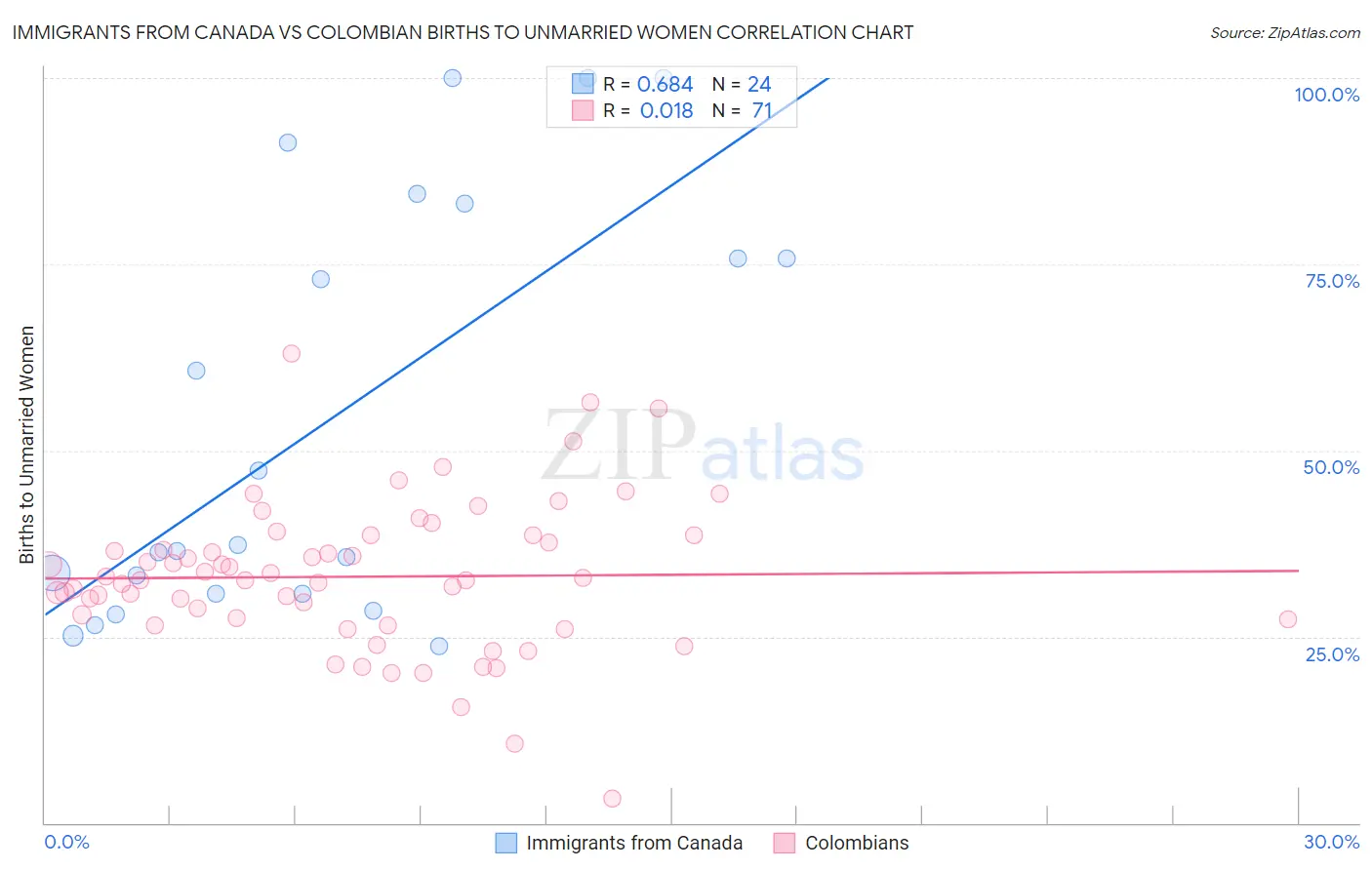 Immigrants from Canada vs Colombian Births to Unmarried Women