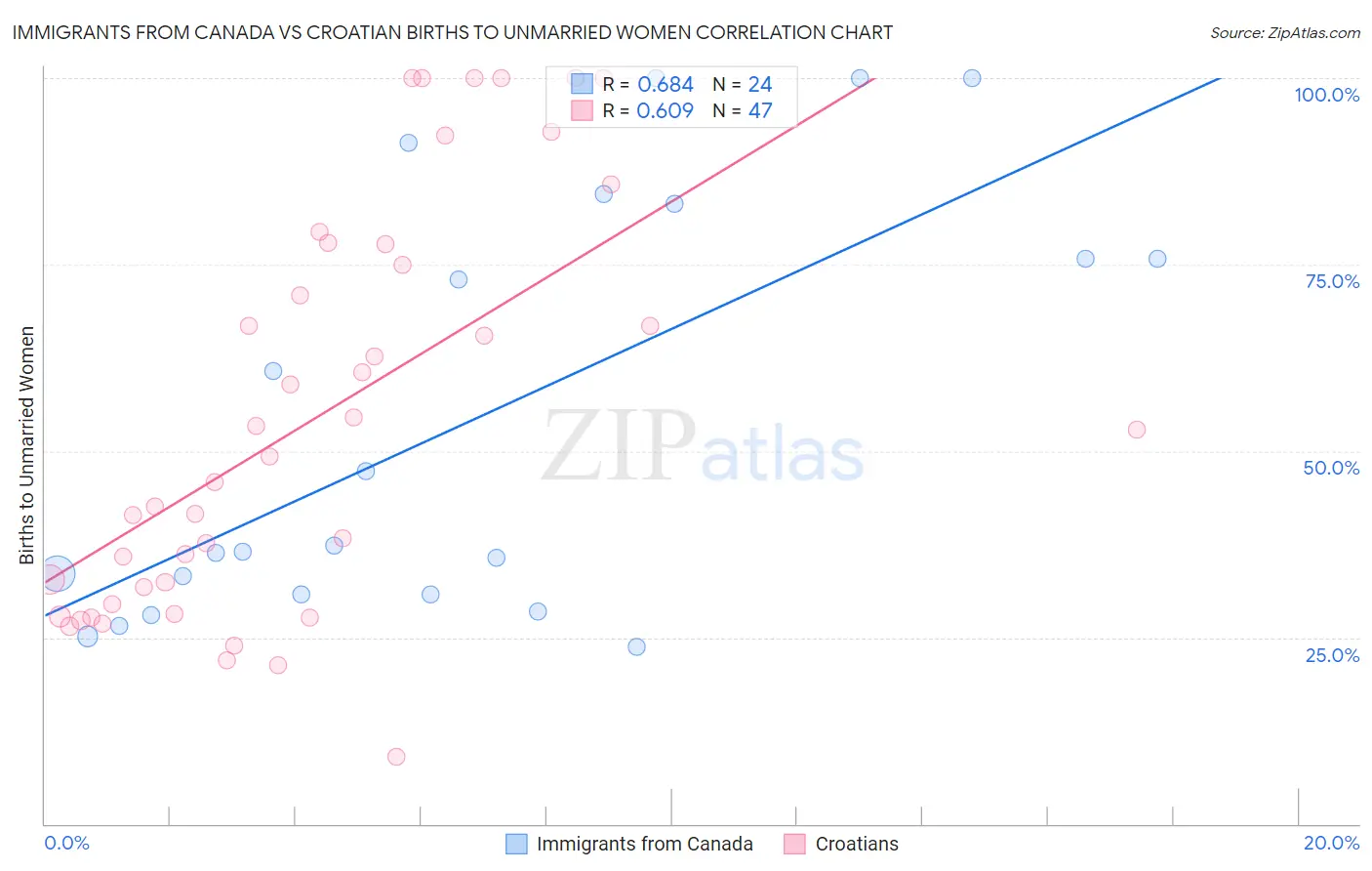 Immigrants from Canada vs Croatian Births to Unmarried Women