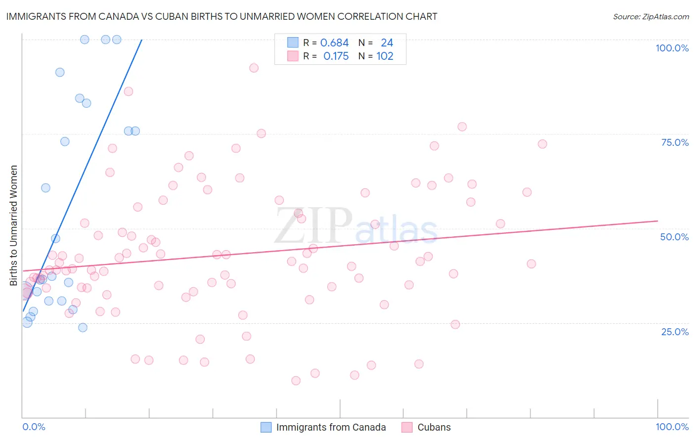 Immigrants from Canada vs Cuban Births to Unmarried Women