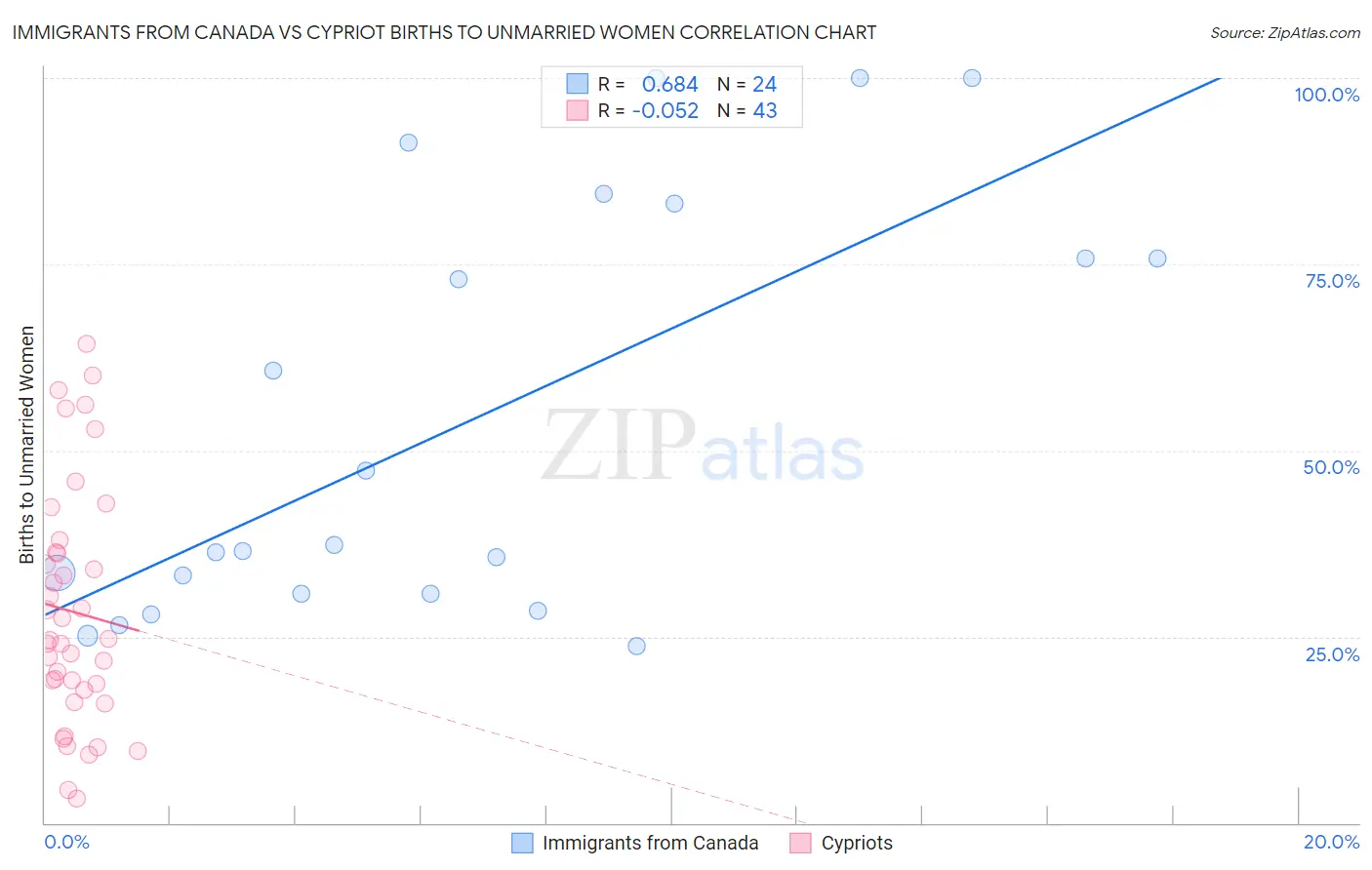 Immigrants from Canada vs Cypriot Births to Unmarried Women