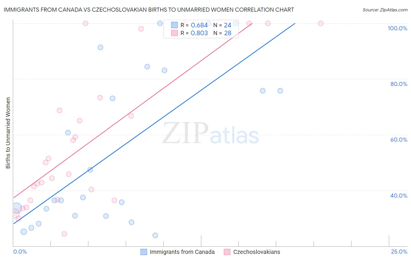 Immigrants from Canada vs Czechoslovakian Births to Unmarried Women