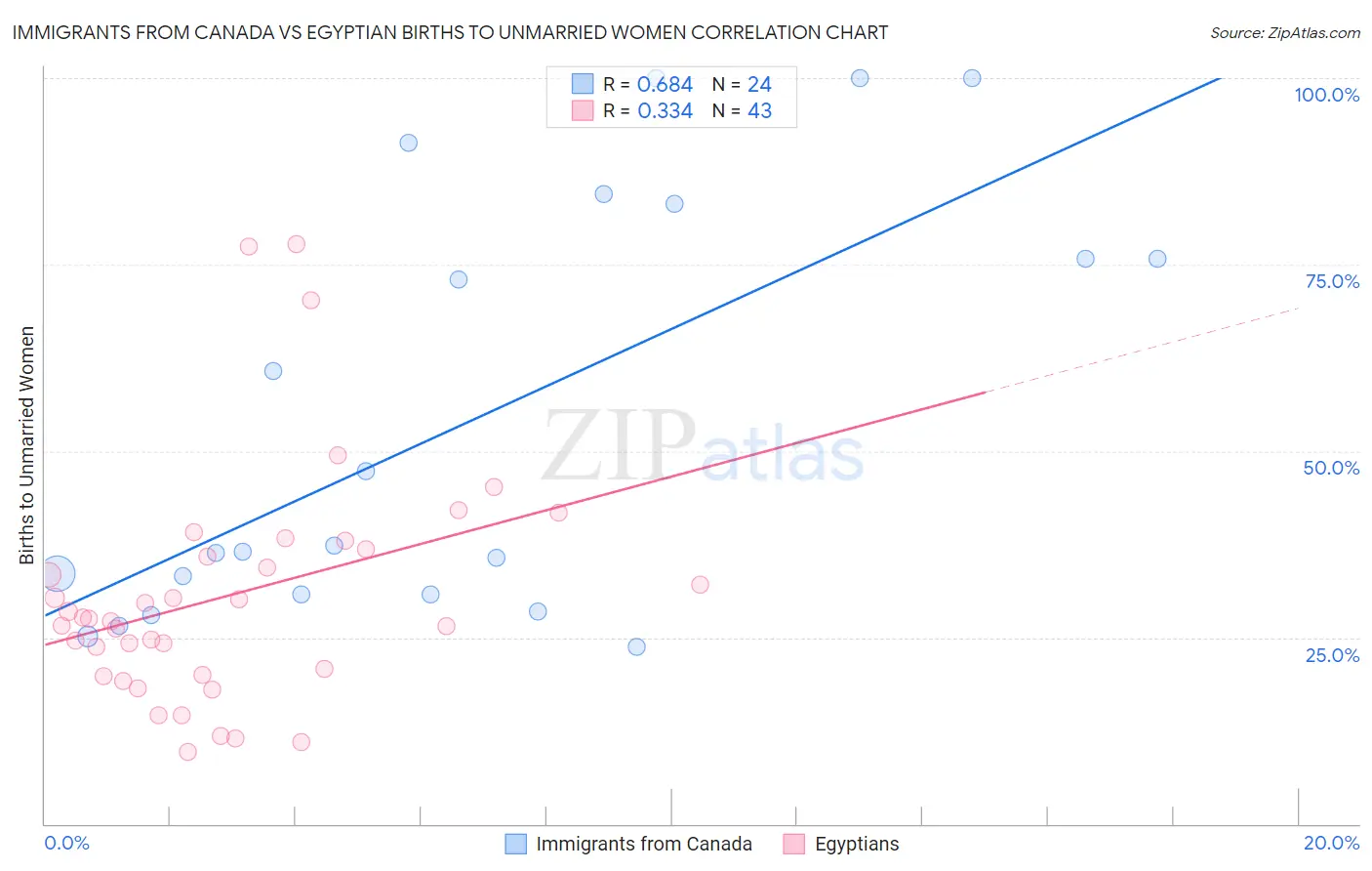 Immigrants from Canada vs Egyptian Births to Unmarried Women