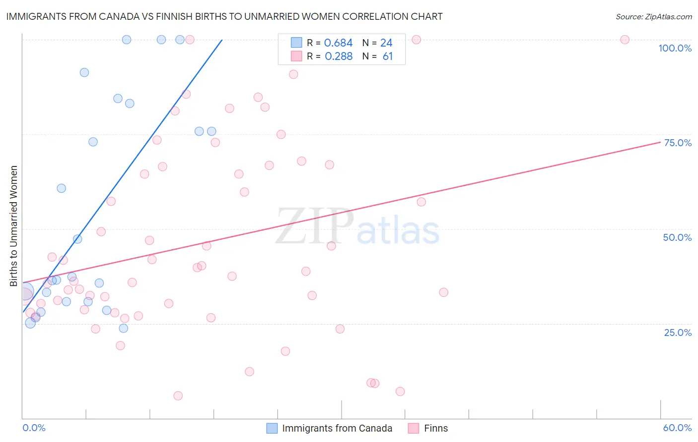 Immigrants from Canada vs Finnish Births to Unmarried Women