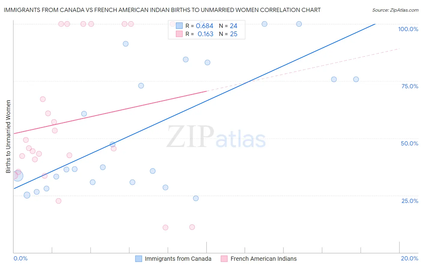 Immigrants from Canada vs French American Indian Births to Unmarried Women