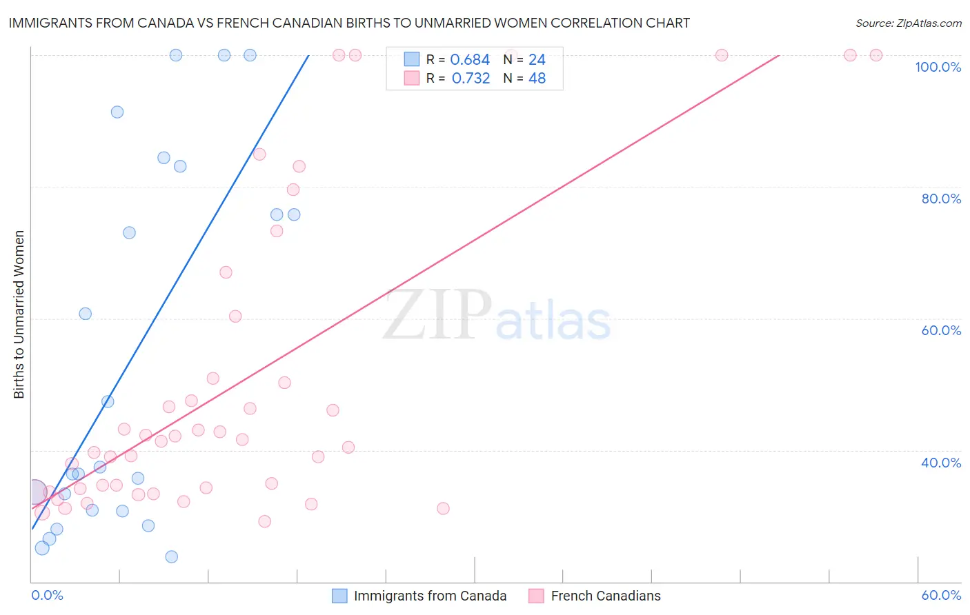 Immigrants from Canada vs French Canadian Births to Unmarried Women