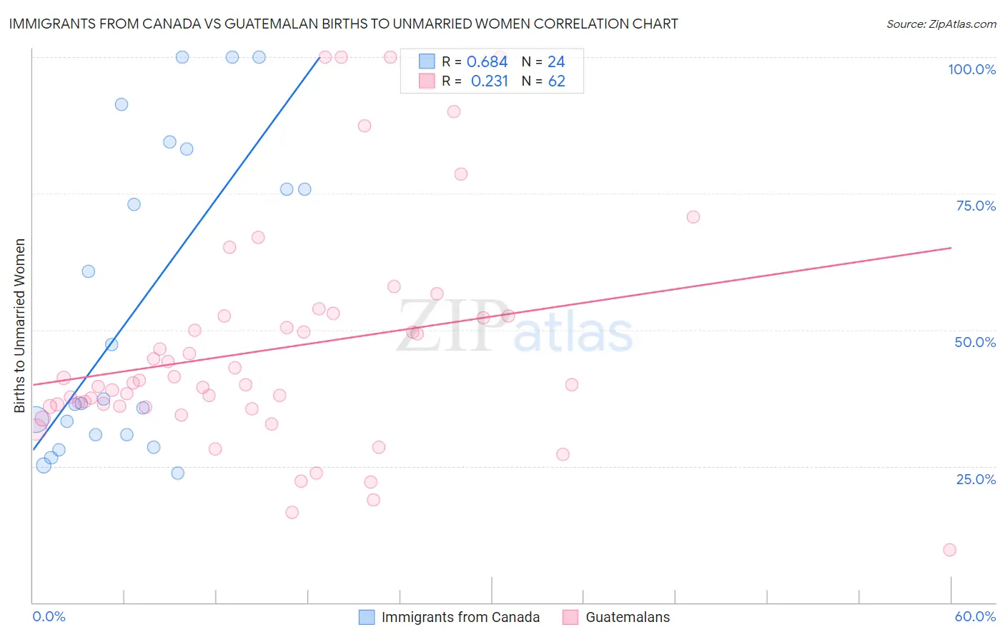 Immigrants from Canada vs Guatemalan Births to Unmarried Women