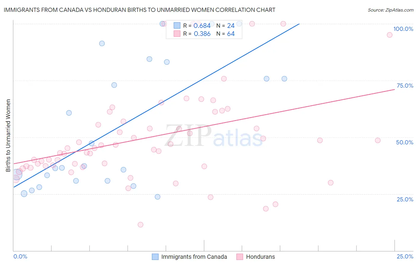 Immigrants from Canada vs Honduran Births to Unmarried Women