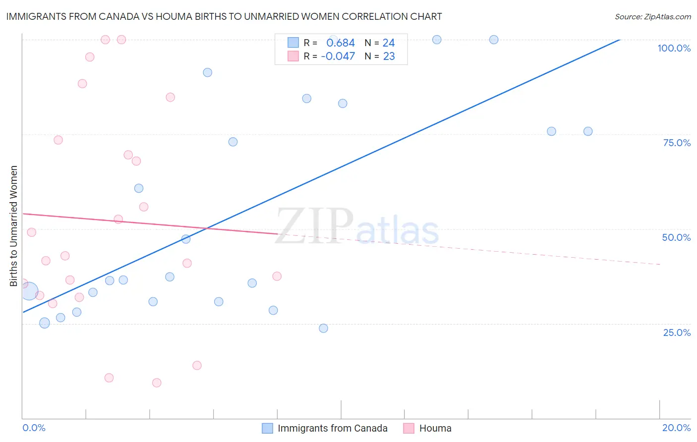 Immigrants from Canada vs Houma Births to Unmarried Women