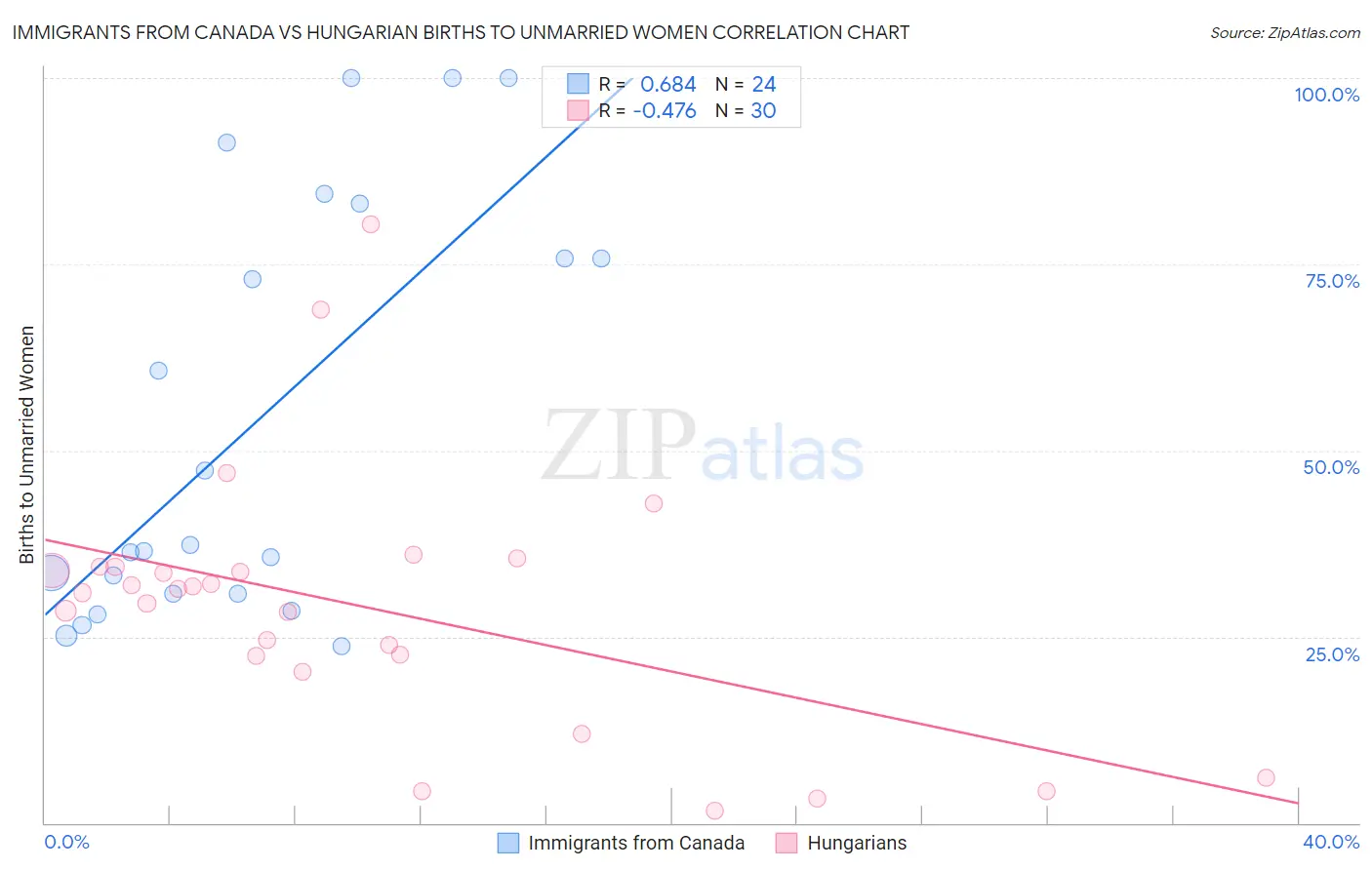 Immigrants from Canada vs Hungarian Births to Unmarried Women