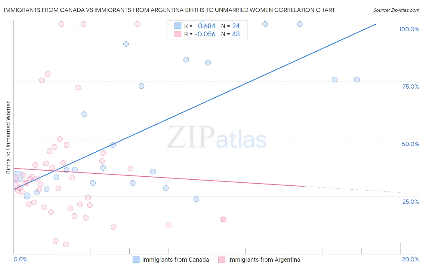 Immigrants from Canada vs Immigrants from Argentina Births to Unmarried Women