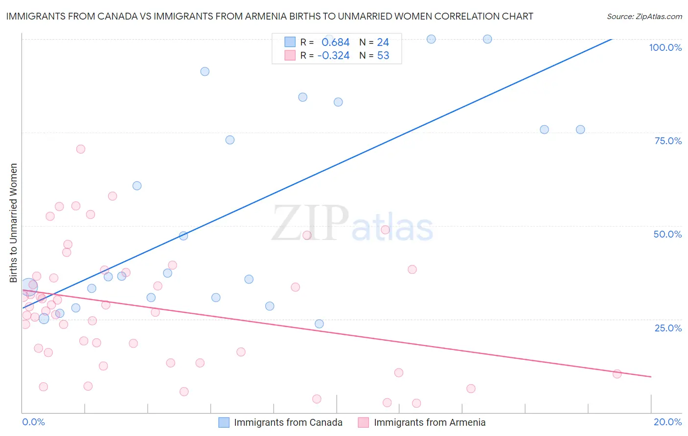 Immigrants from Canada vs Immigrants from Armenia Births to Unmarried Women