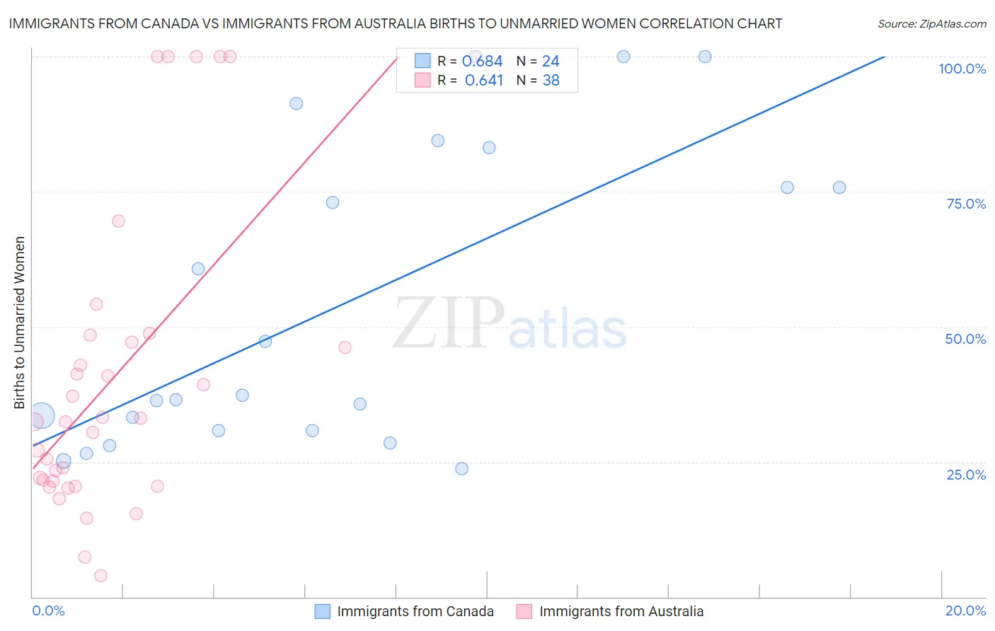 Immigrants from Canada vs Immigrants from Australia Births to Unmarried Women