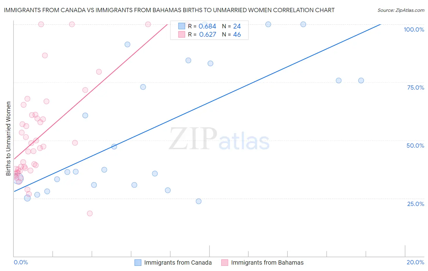 Immigrants from Canada vs Immigrants from Bahamas Births to Unmarried Women