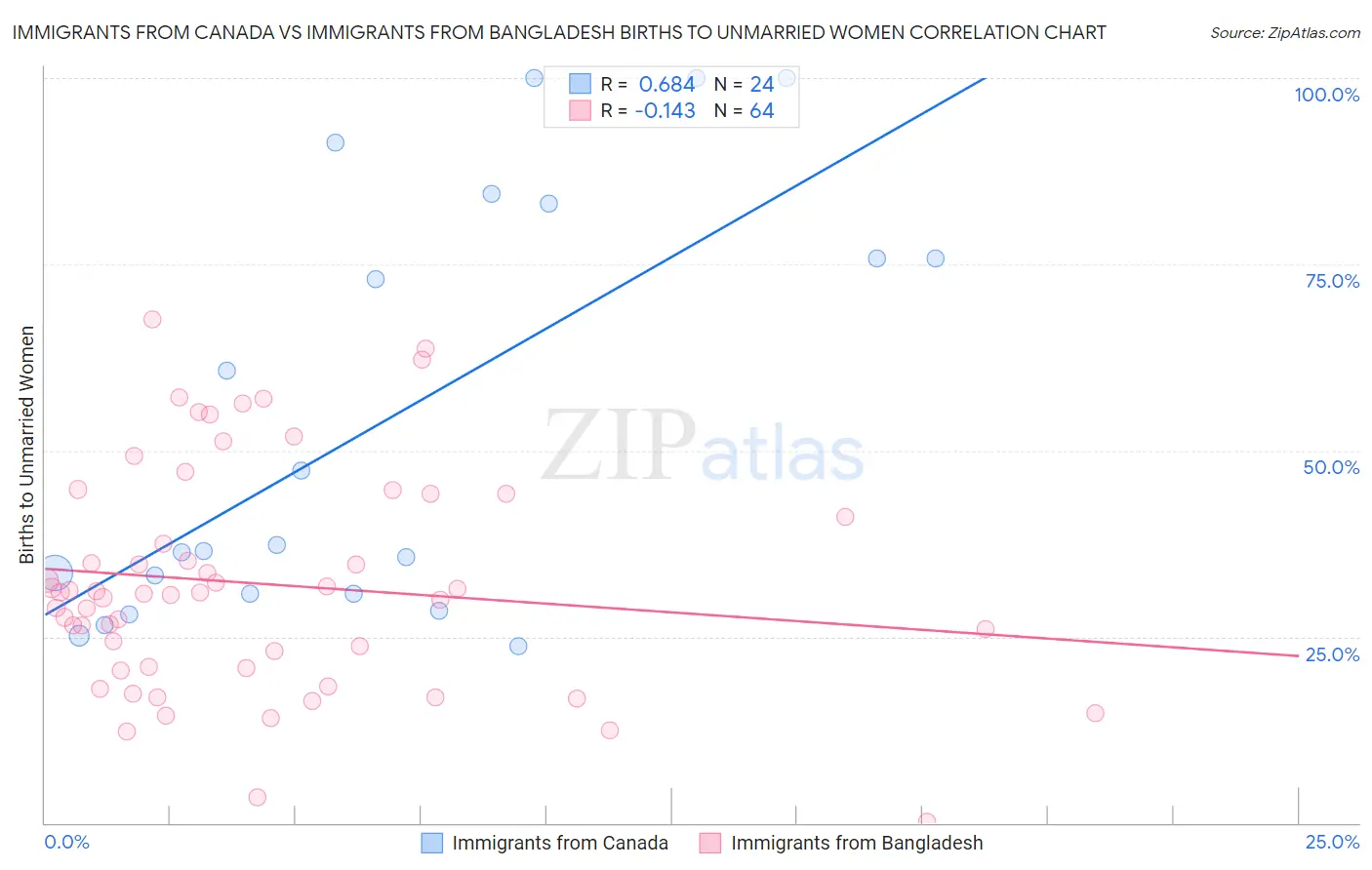 Immigrants from Canada vs Immigrants from Bangladesh Births to Unmarried Women