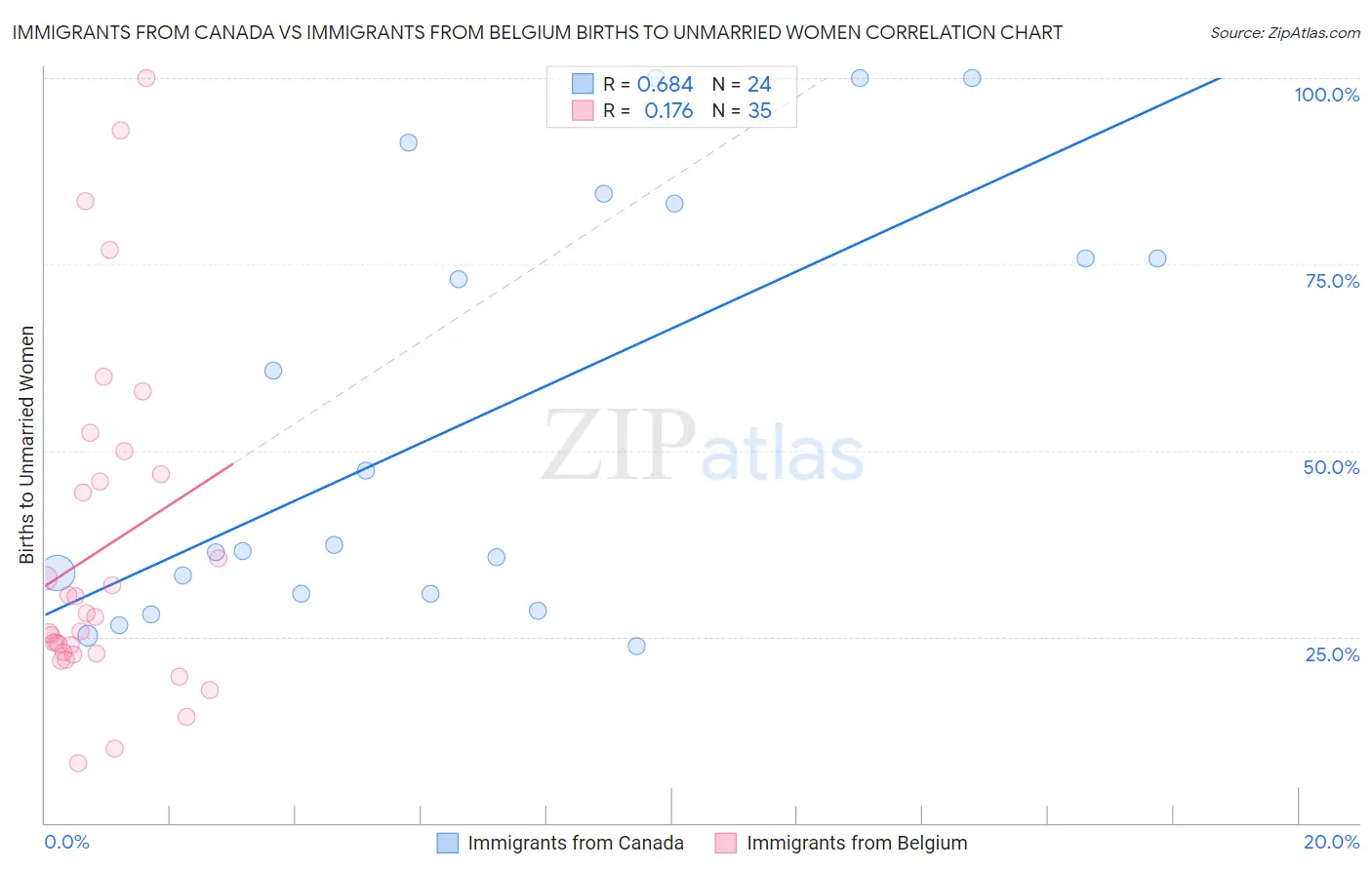 Immigrants from Canada vs Immigrants from Belgium Births to Unmarried Women