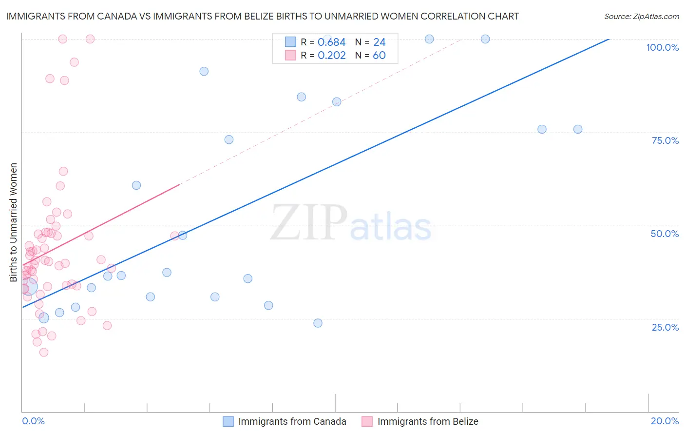 Immigrants from Canada vs Immigrants from Belize Births to Unmarried Women