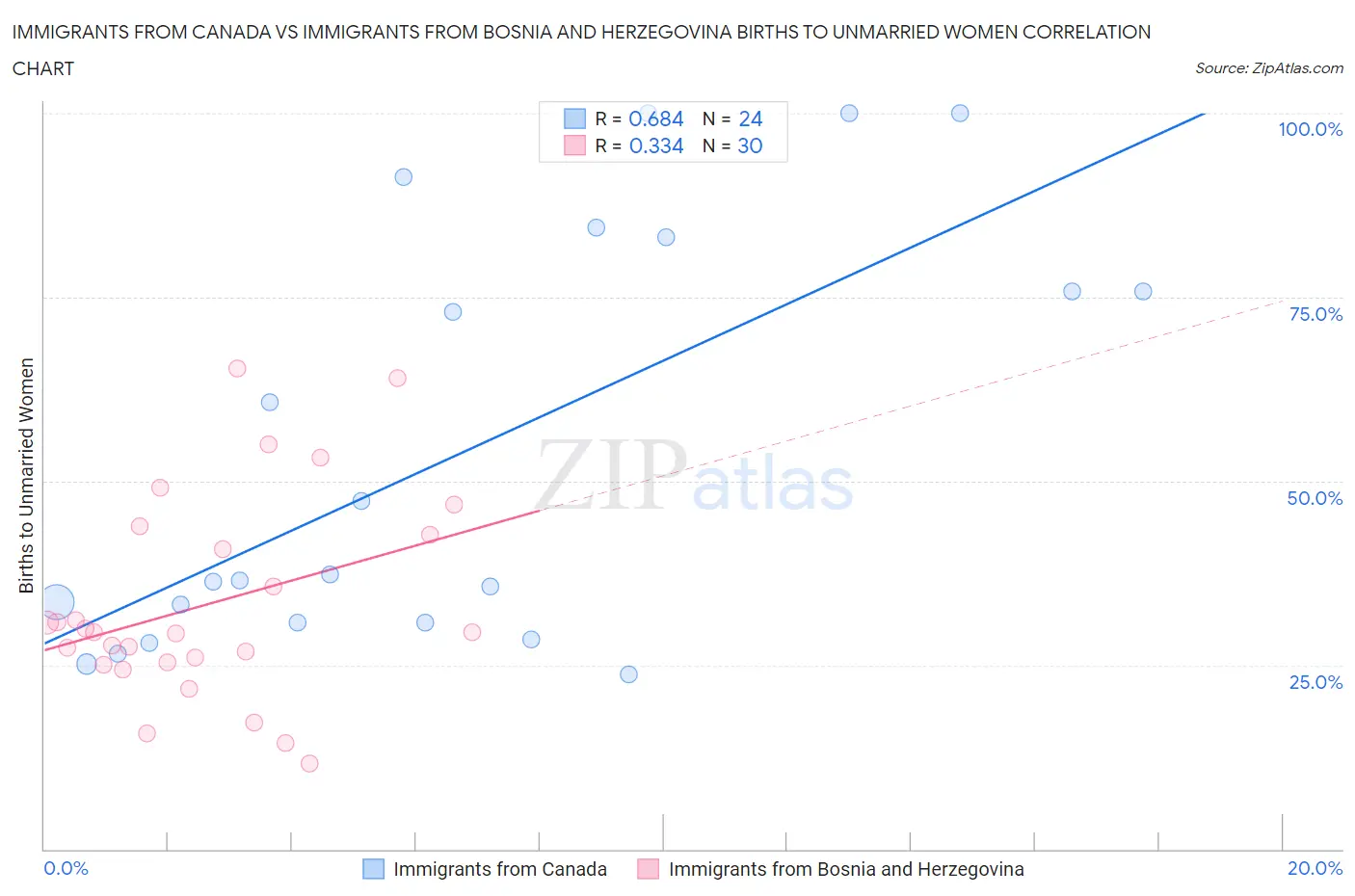 Immigrants from Canada vs Immigrants from Bosnia and Herzegovina Births to Unmarried Women