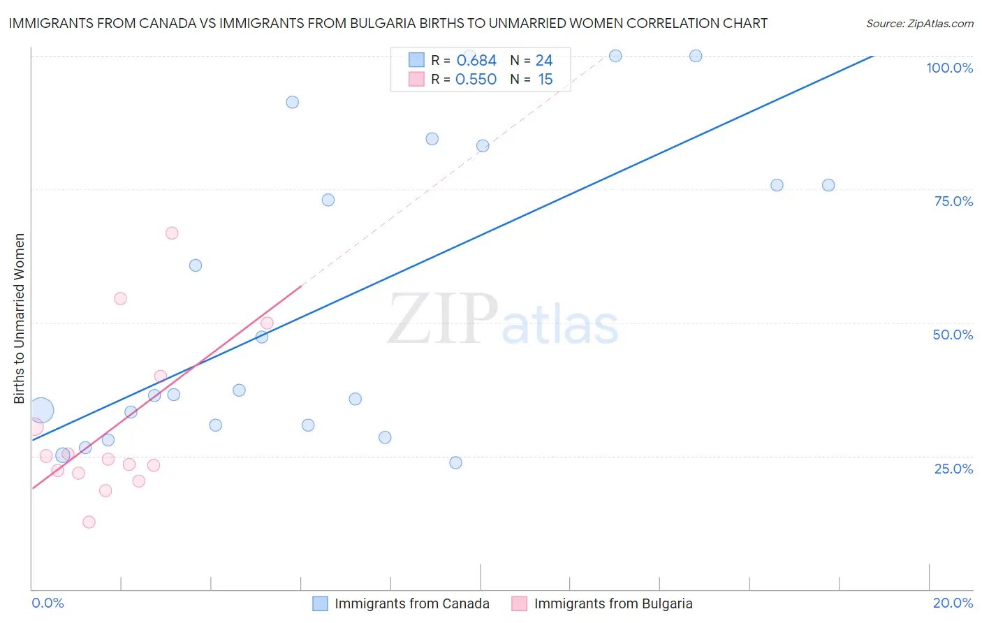 Immigrants from Canada vs Immigrants from Bulgaria Births to Unmarried Women