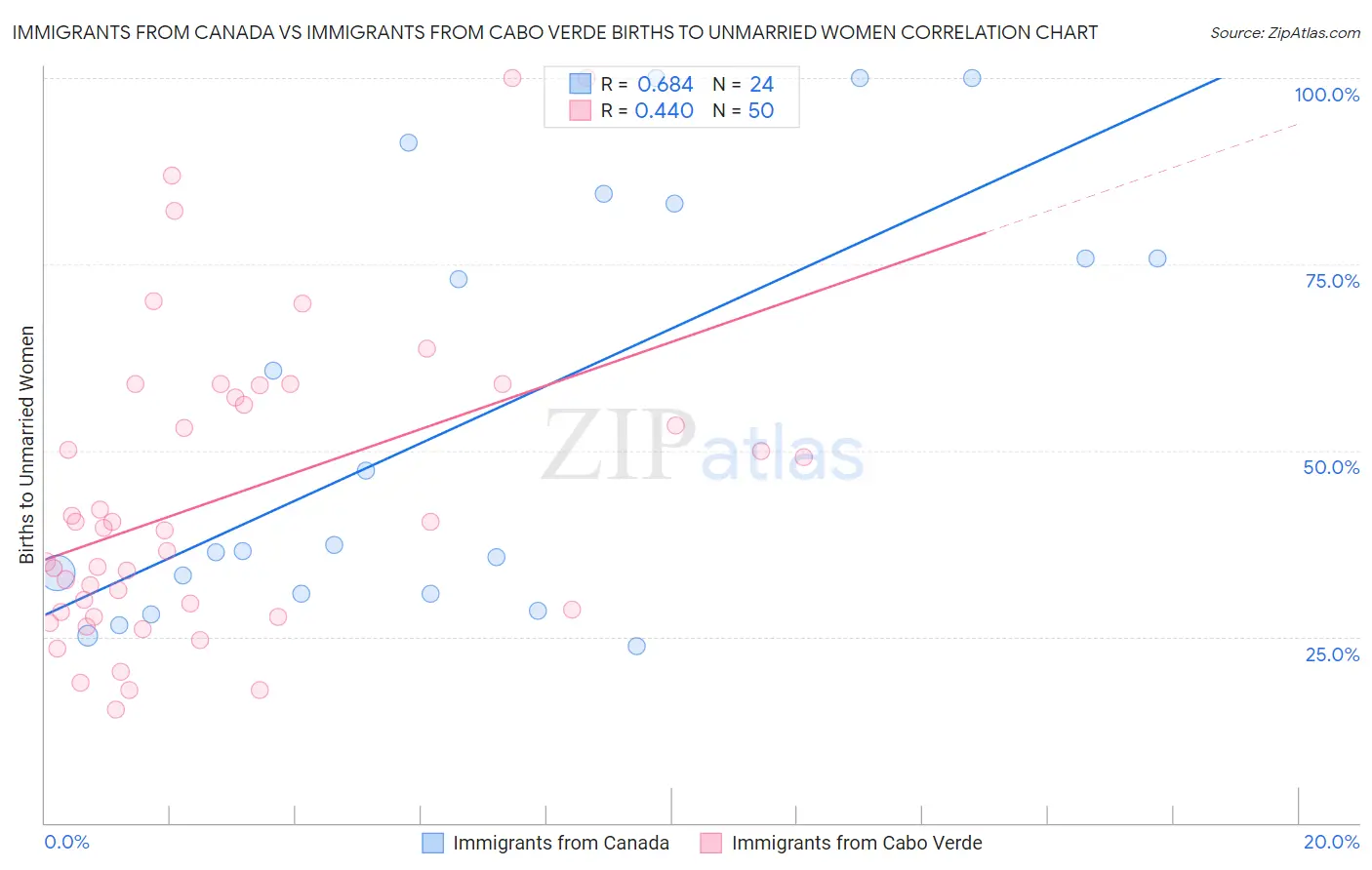 Immigrants from Canada vs Immigrants from Cabo Verde Births to Unmarried Women