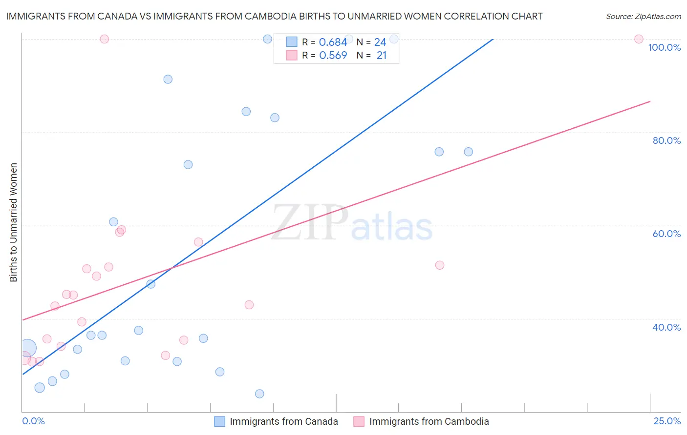 Immigrants from Canada vs Immigrants from Cambodia Births to Unmarried Women