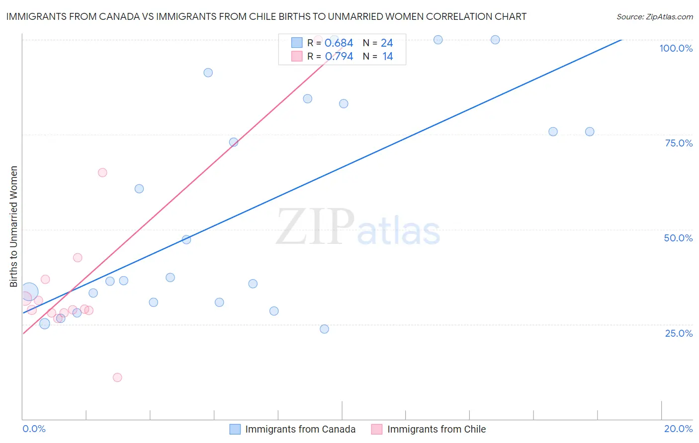 Immigrants from Canada vs Immigrants from Chile Births to Unmarried Women