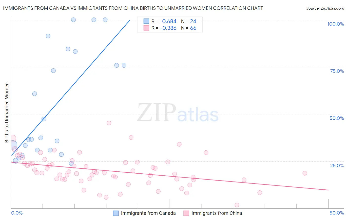 Immigrants from Canada vs Immigrants from China Births to Unmarried Women