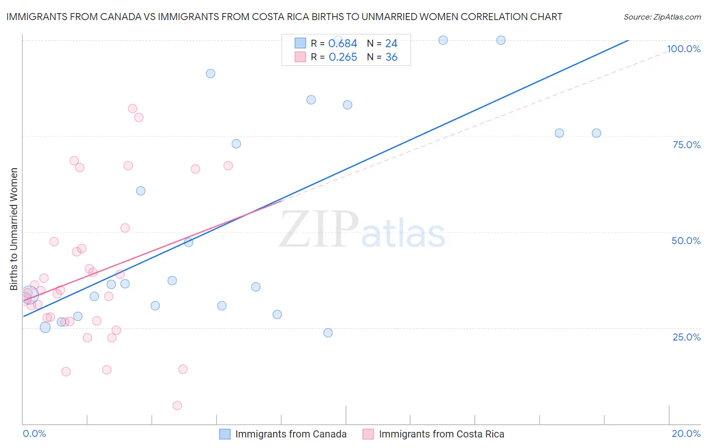 Immigrants from Canada vs Immigrants from Costa Rica Births to Unmarried Women