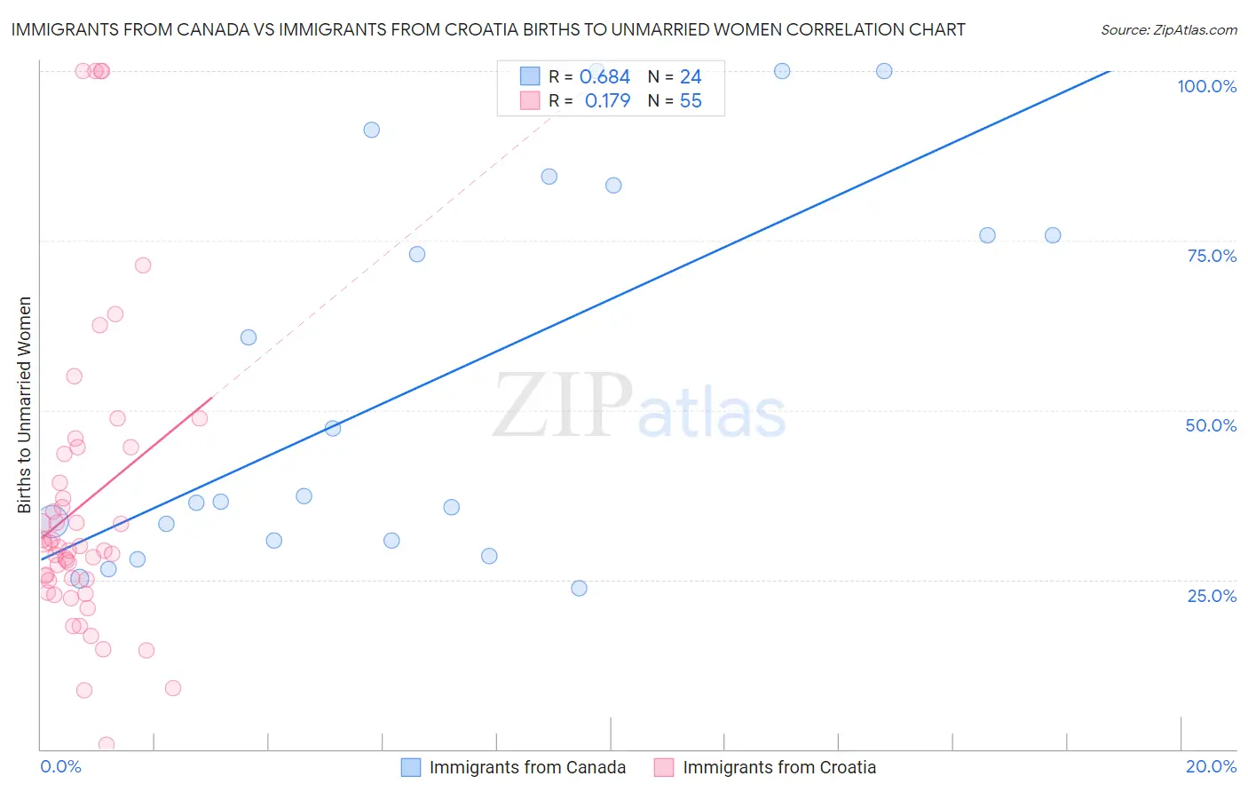 Immigrants from Canada vs Immigrants from Croatia Births to Unmarried Women