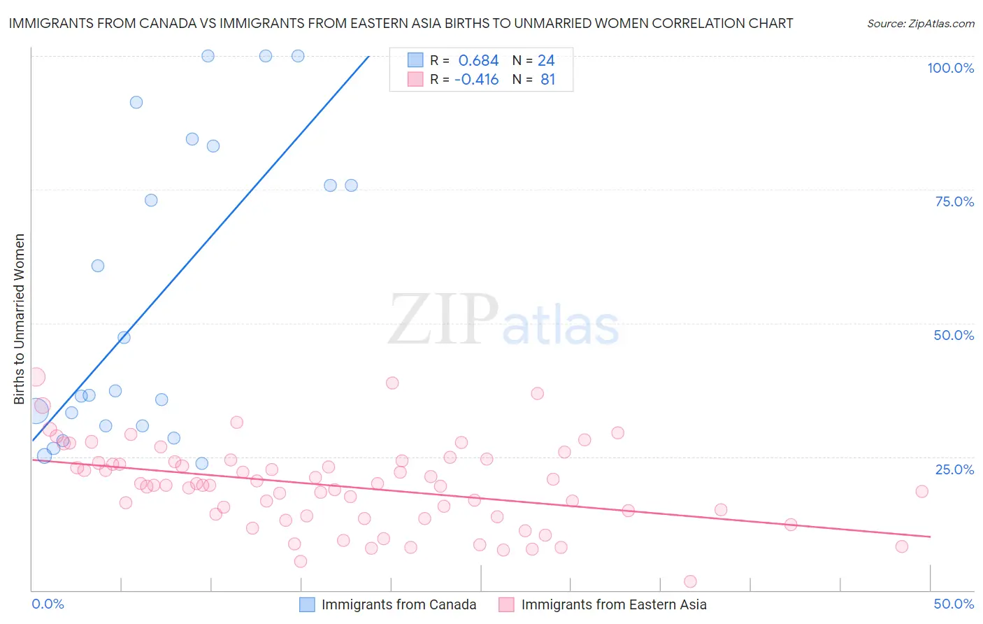 Immigrants from Canada vs Immigrants from Eastern Asia Births to Unmarried Women