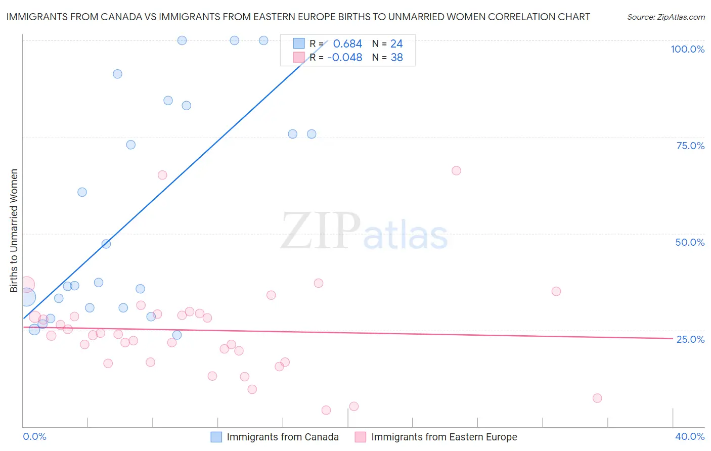 Immigrants from Canada vs Immigrants from Eastern Europe Births to Unmarried Women