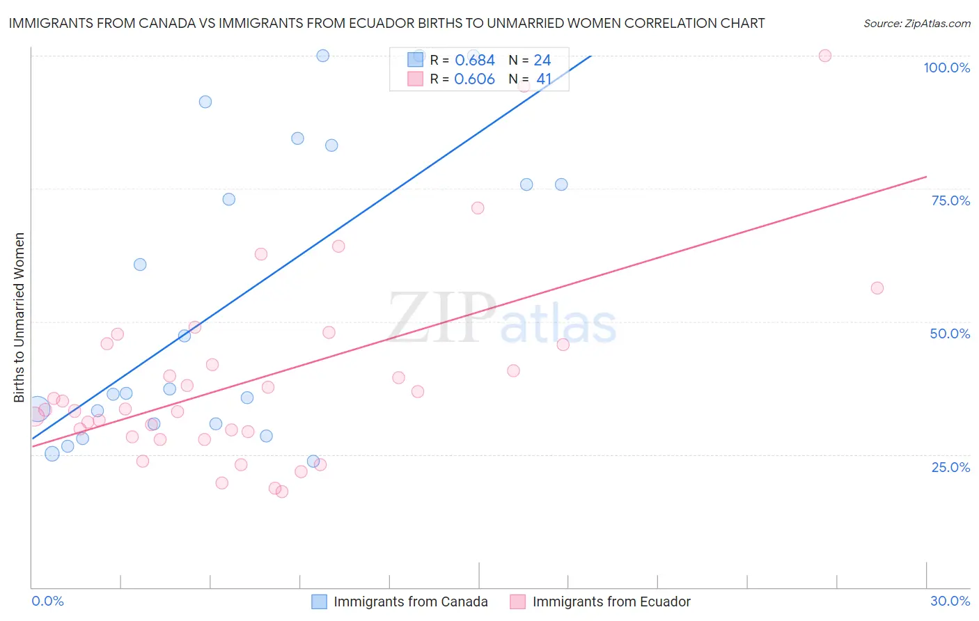 Immigrants from Canada vs Immigrants from Ecuador Births to Unmarried Women