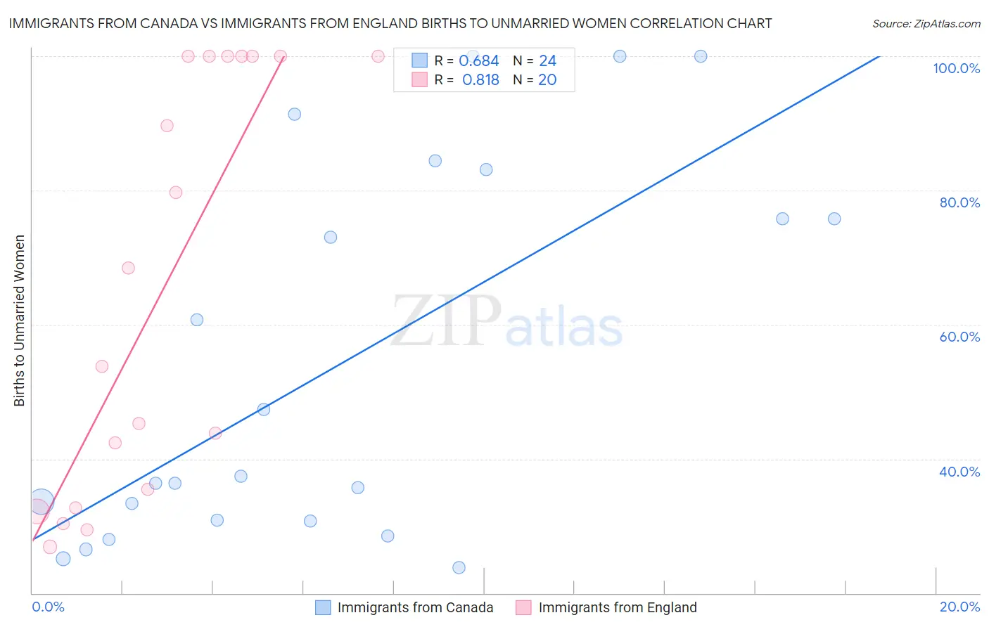 Immigrants from Canada vs Immigrants from England Births to Unmarried Women