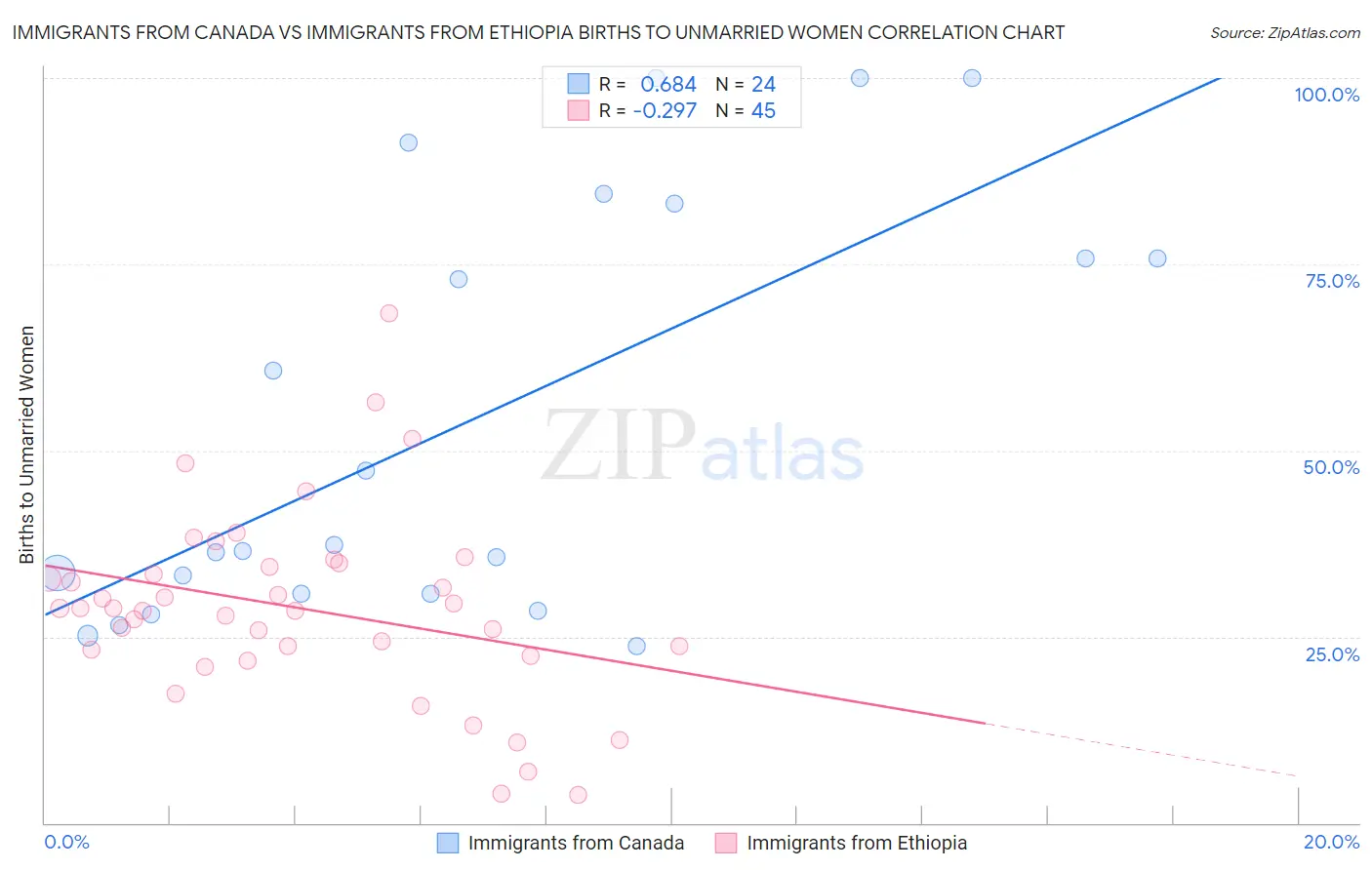 Immigrants from Canada vs Immigrants from Ethiopia Births to Unmarried Women