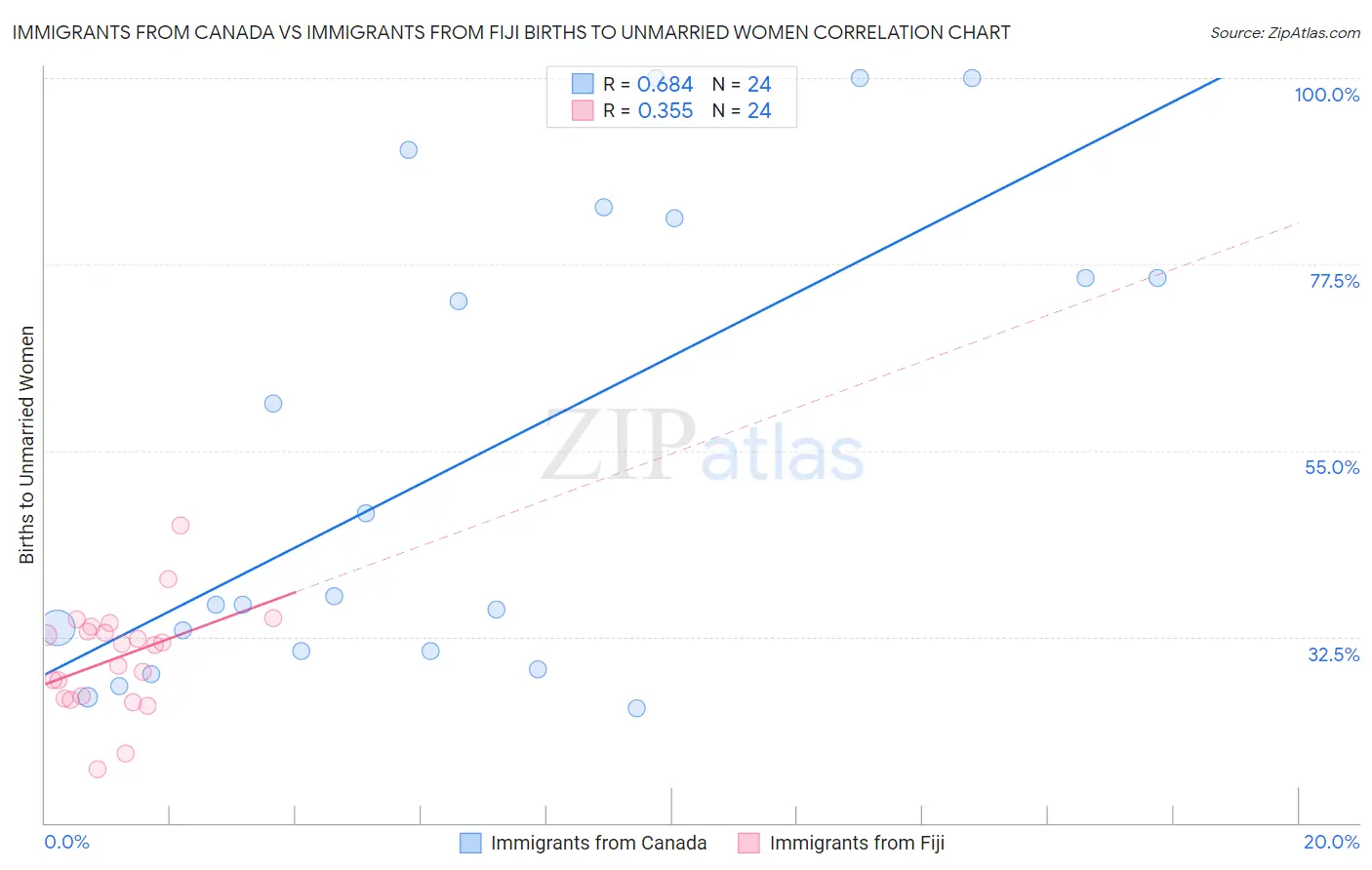 Immigrants from Canada vs Immigrants from Fiji Births to Unmarried Women