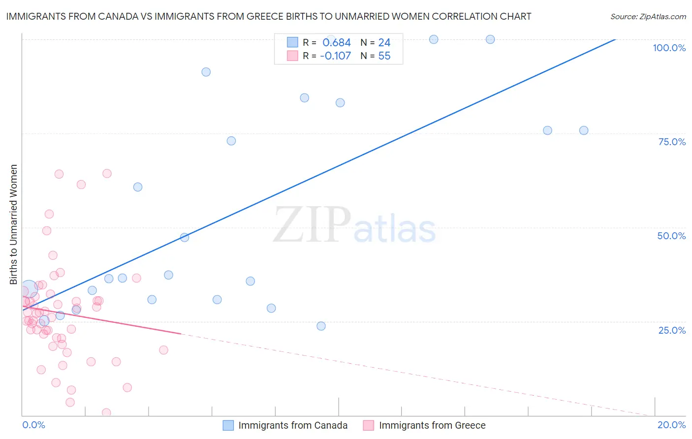 Immigrants from Canada vs Immigrants from Greece Births to Unmarried Women