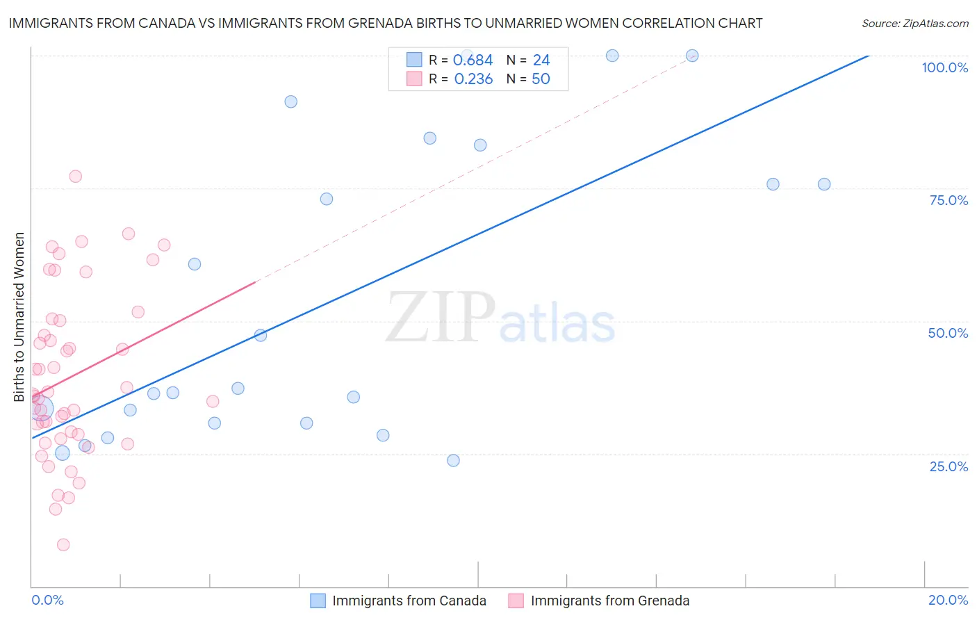 Immigrants from Canada vs Immigrants from Grenada Births to Unmarried Women