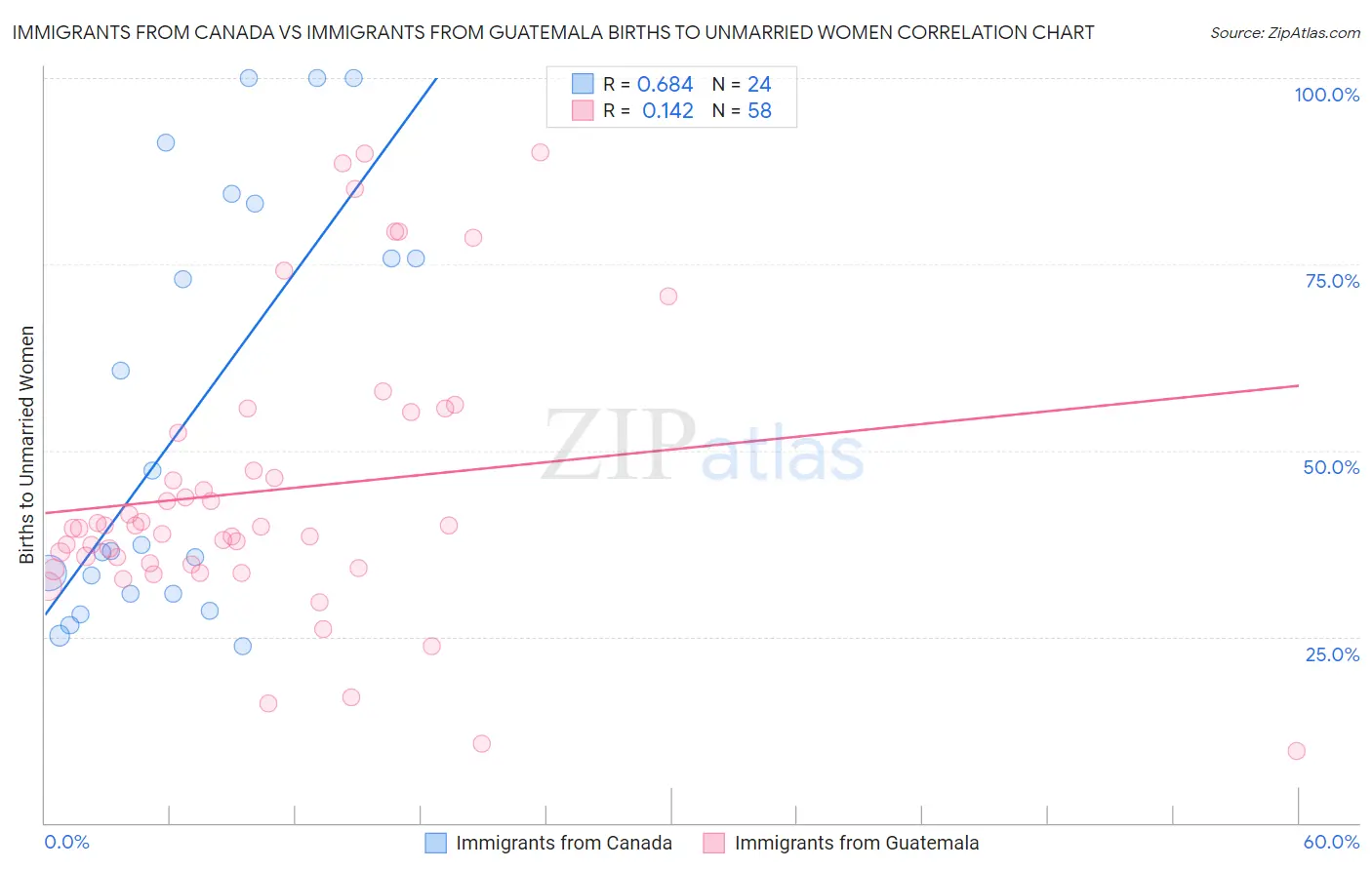 Immigrants from Canada vs Immigrants from Guatemala Births to Unmarried Women