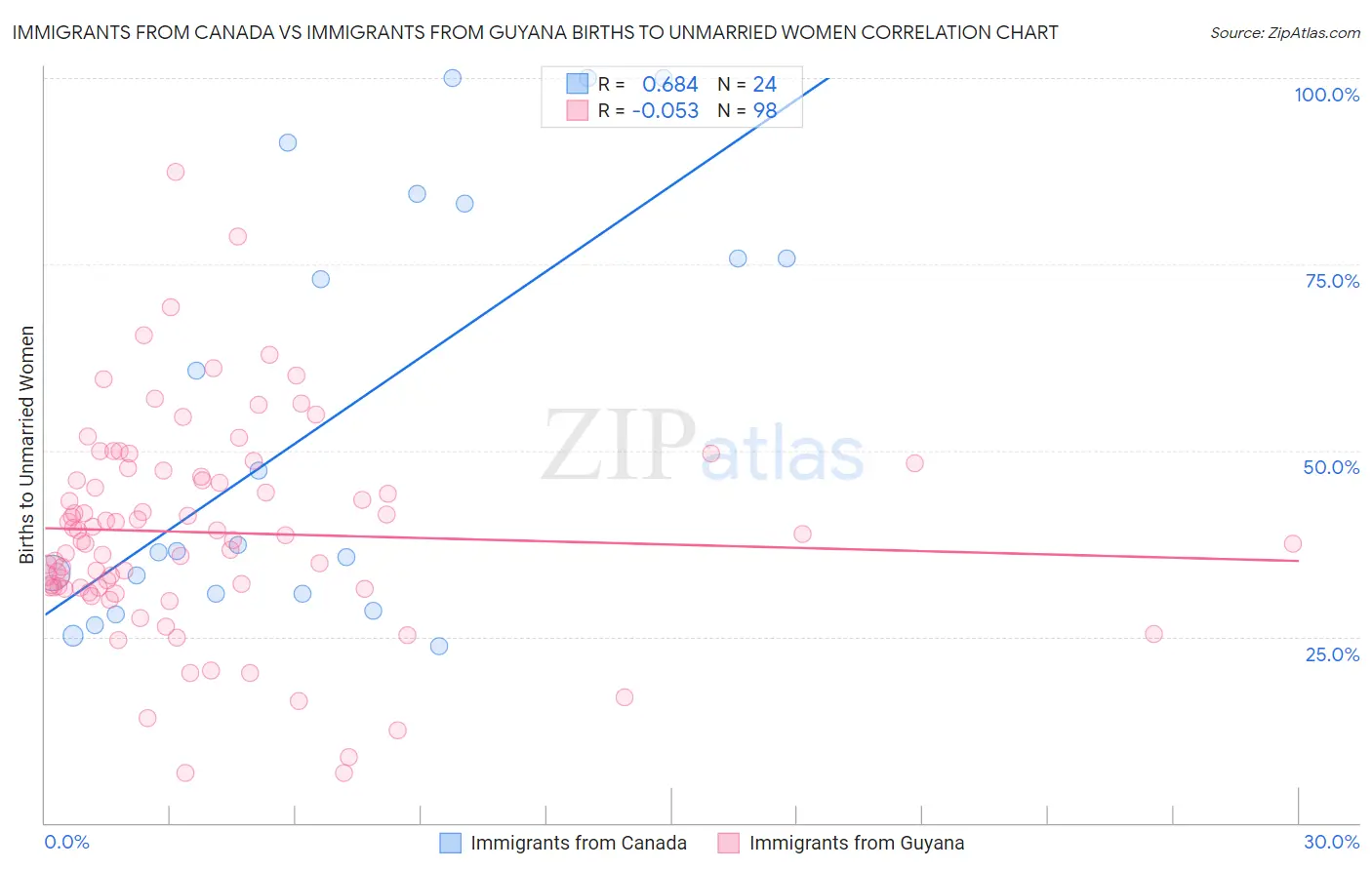 Immigrants from Canada vs Immigrants from Guyana Births to Unmarried Women