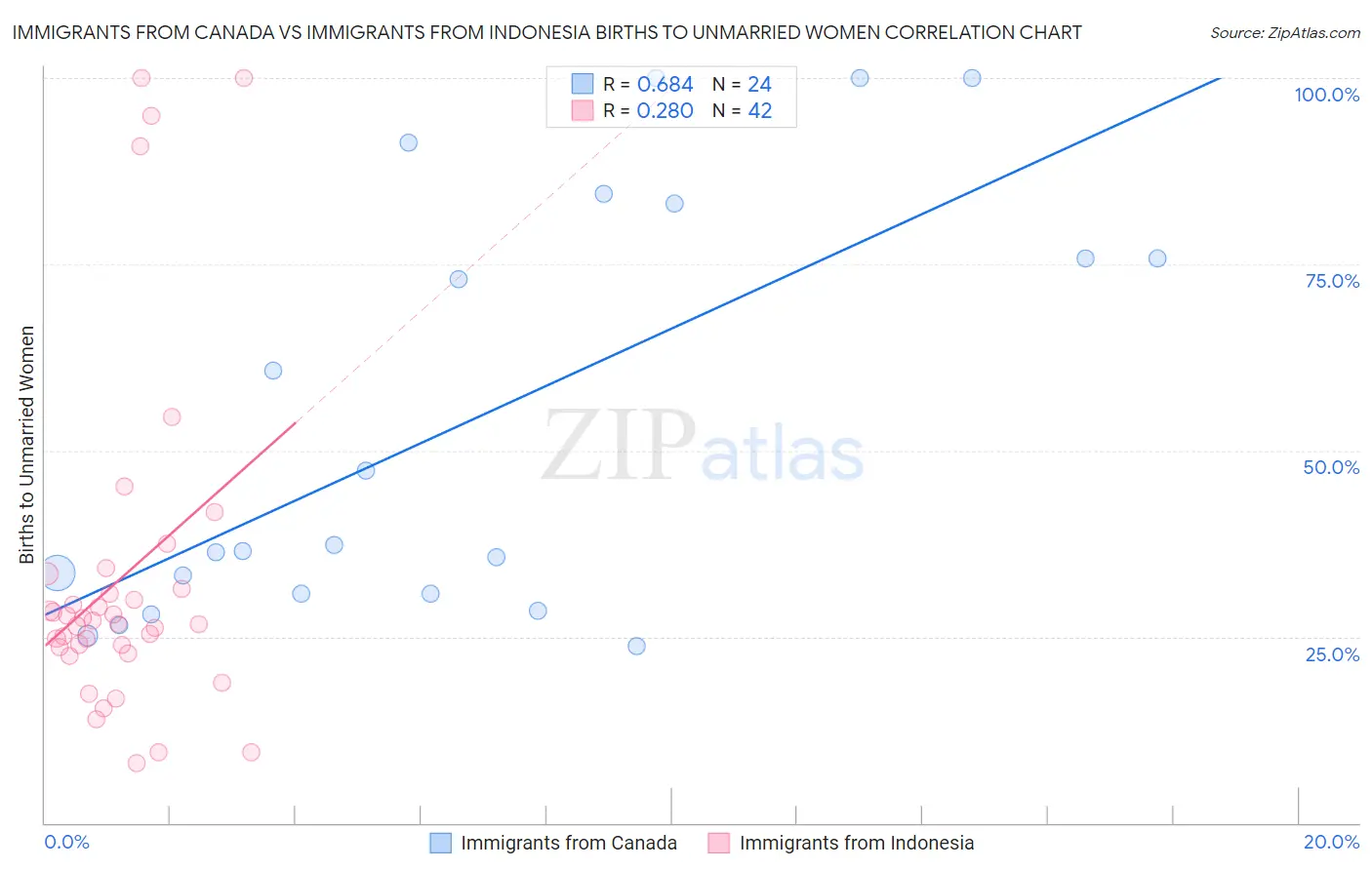 Immigrants from Canada vs Immigrants from Indonesia Births to Unmarried Women