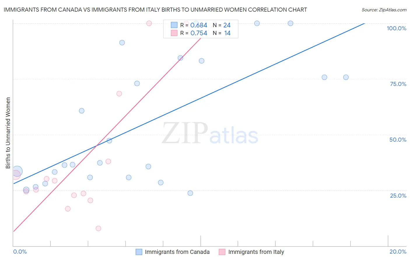 Immigrants from Canada vs Immigrants from Italy Births to Unmarried Women