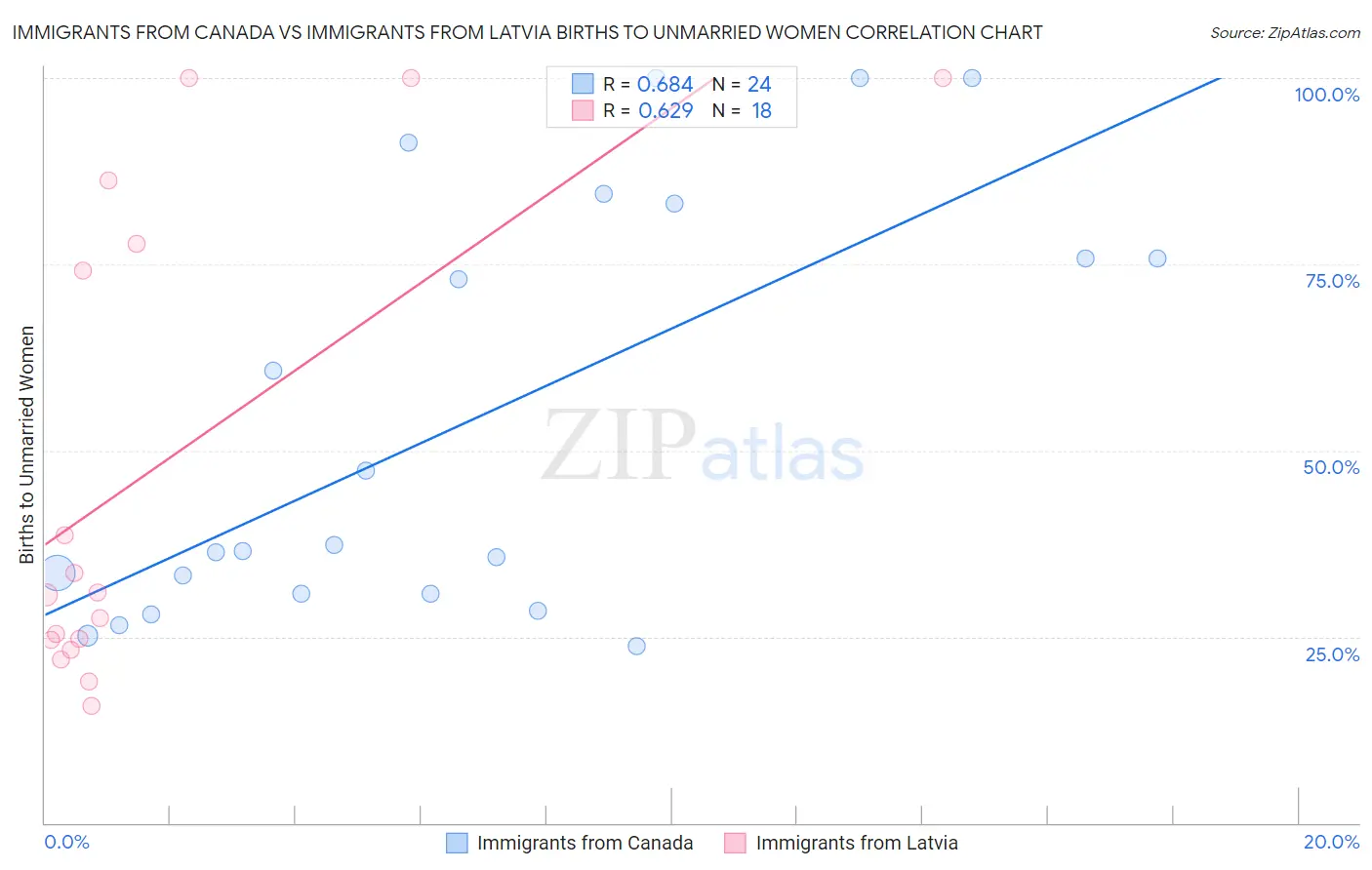 Immigrants from Canada vs Immigrants from Latvia Births to Unmarried Women