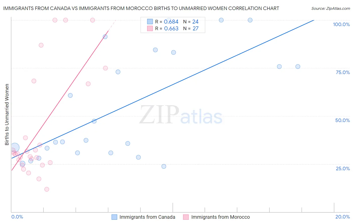 Immigrants from Canada vs Immigrants from Morocco Births to Unmarried Women